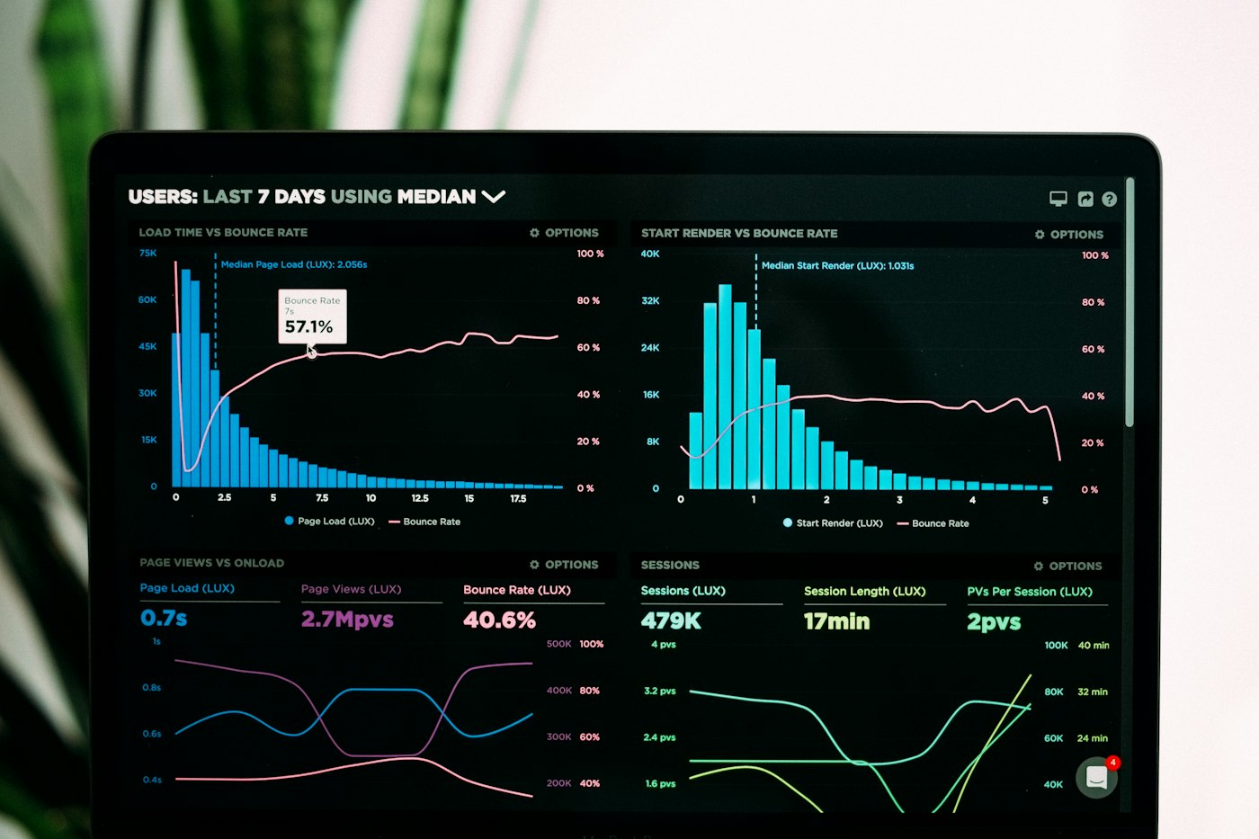 Analytics dashboard showing SaaS product performance metrics